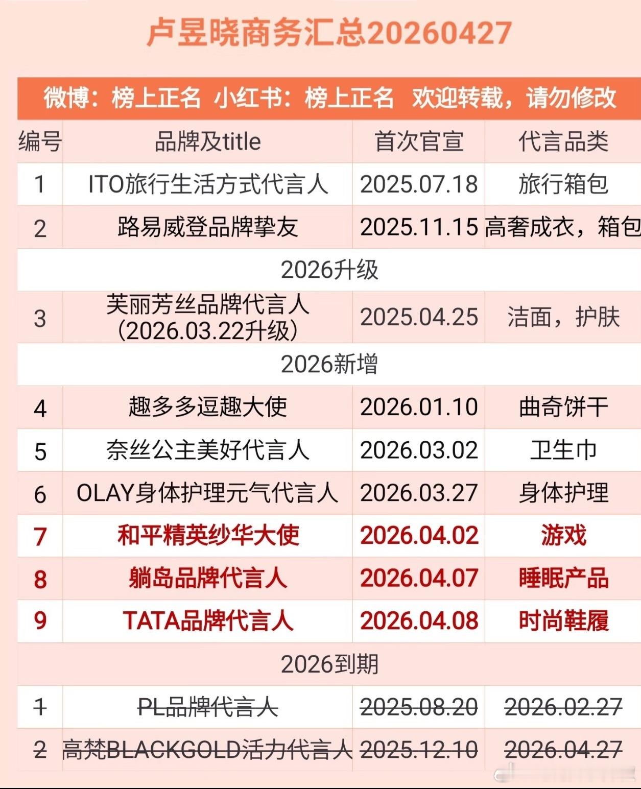 看得出来🌷势头不错，今年宣6升1，对🌸来说够吹了 