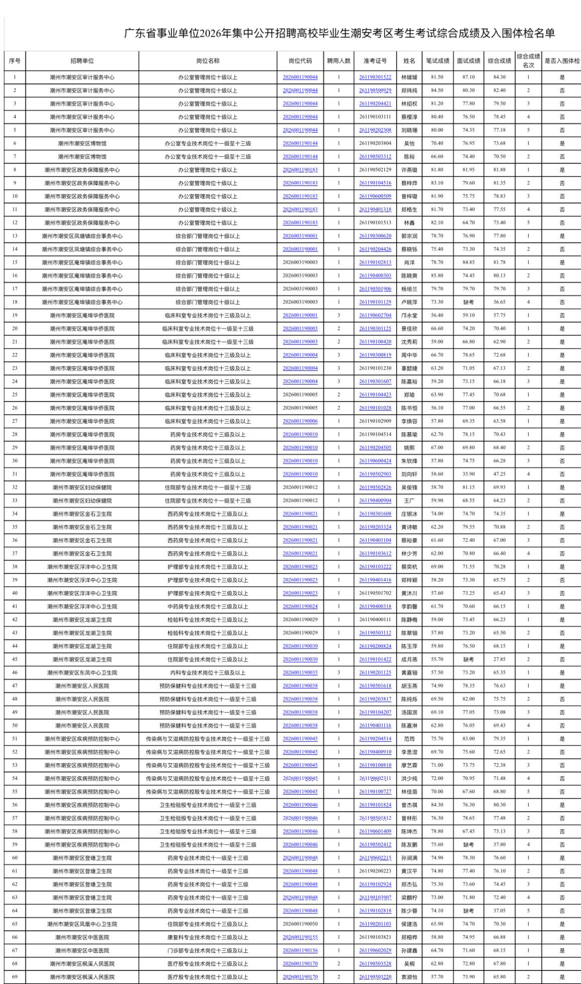 广东省事业单位2026集中招聘潮安考区成绩及体检公告
广东考编人集合！📝 广东