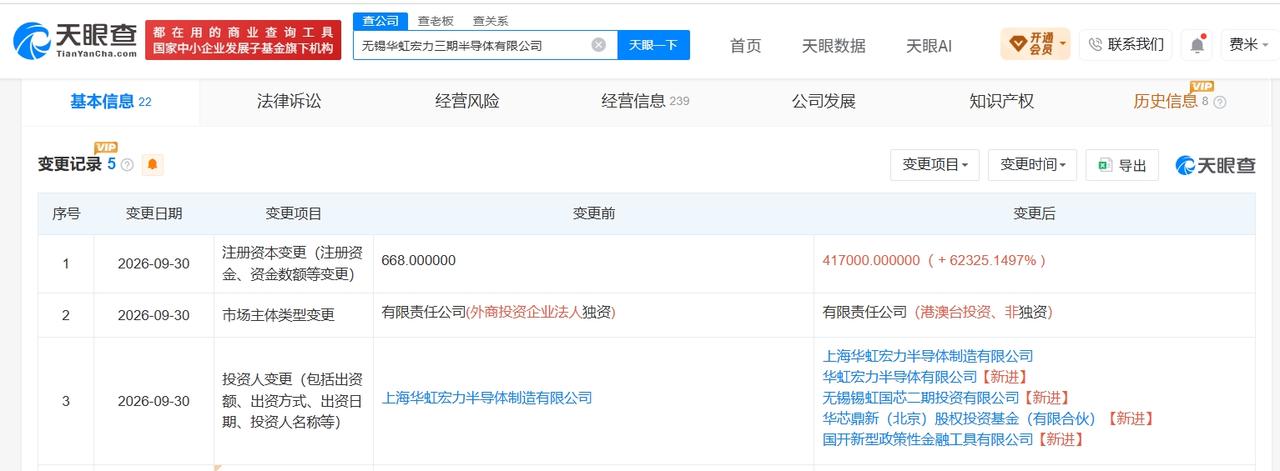 国家大基金三期旗下基金等入股华虹宏力旗下公司

华虹宏力旗下无锡三期半导体公司增