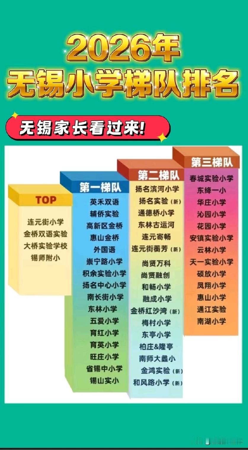 2026年无锡小学梯队排行榜出炉！连元街、金桥双语、大桥实验等公认王牌名校位列T