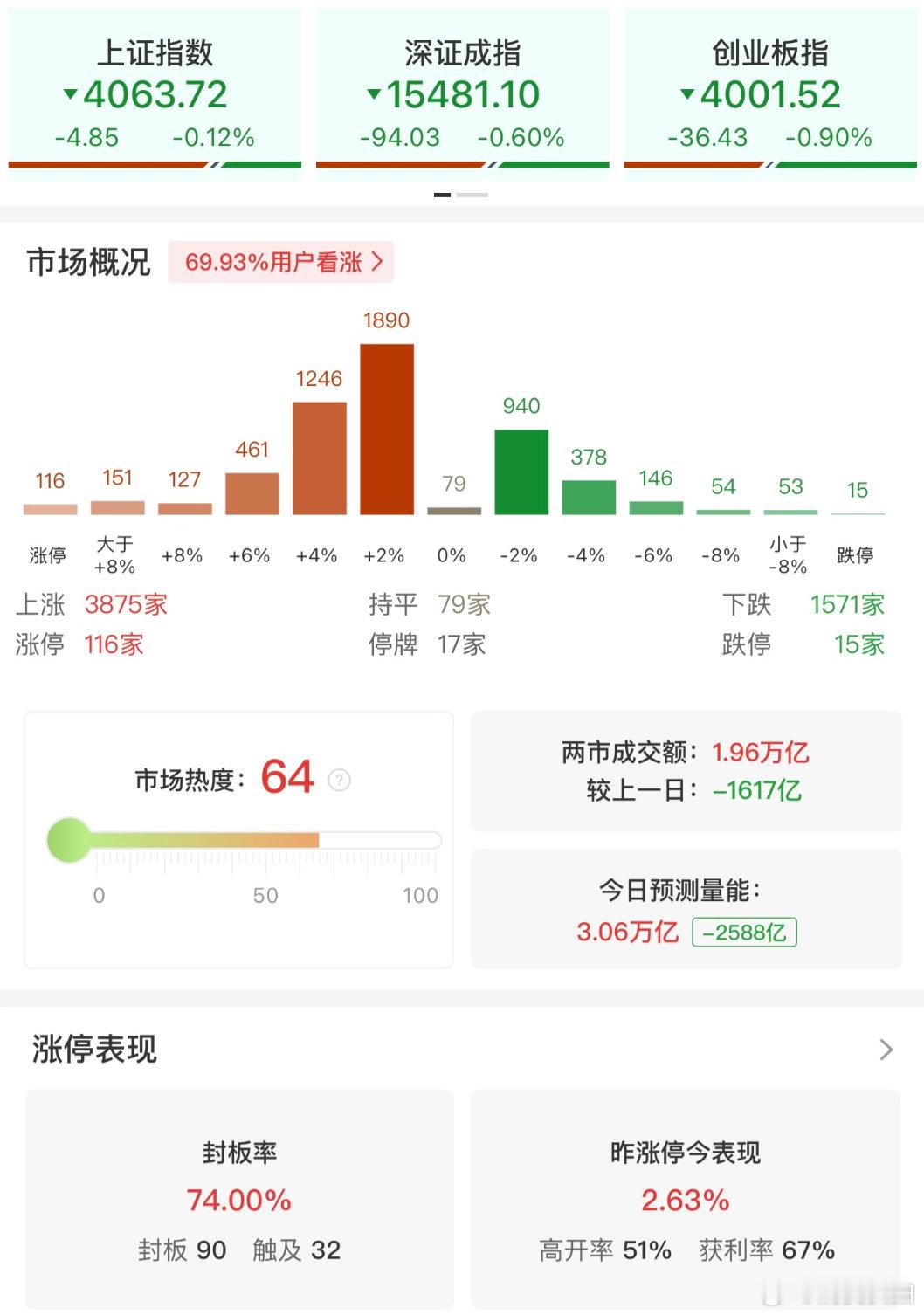 【A股早盘116股涨停】A股半日成交1.96万亿缩量1617亿 6月1日，市场早