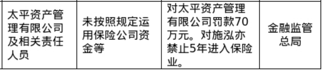太平资管被罚70万，涉未按规定运用保险公司资金等