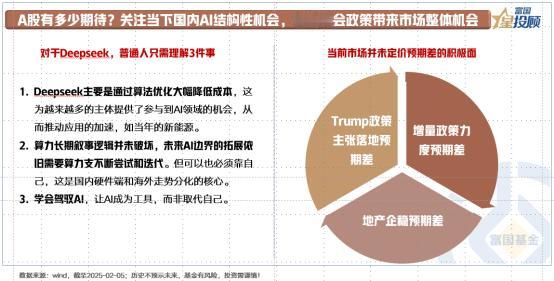 【星固收】A股分析：Deepseek影响及政策展望
 
从结构性机会来看，基于D