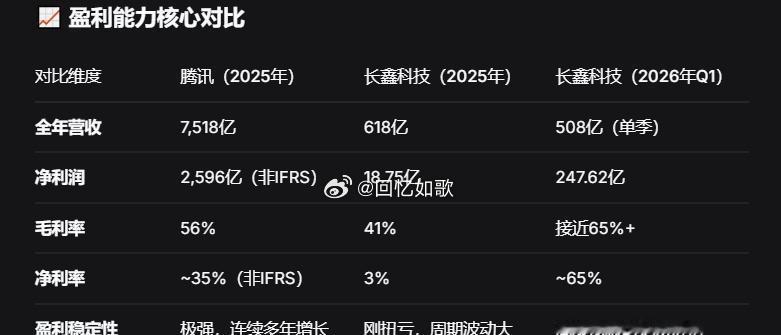 这么嗨。。

7月27日，长鑫科技正式在科创板上市交易，截至11:15，长鑫科技