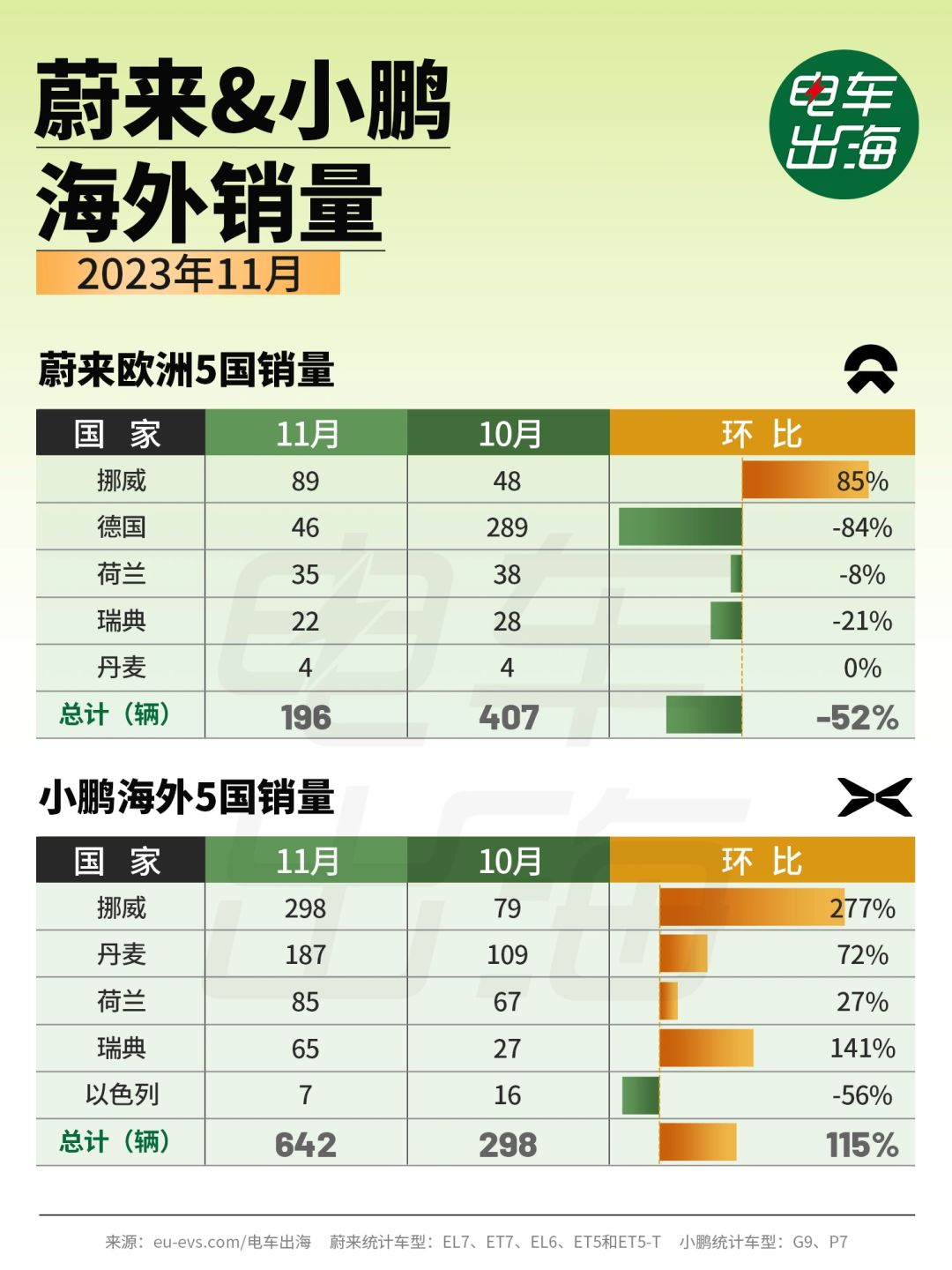11月销量 | 小鹏G9狠狠打脸百万大V