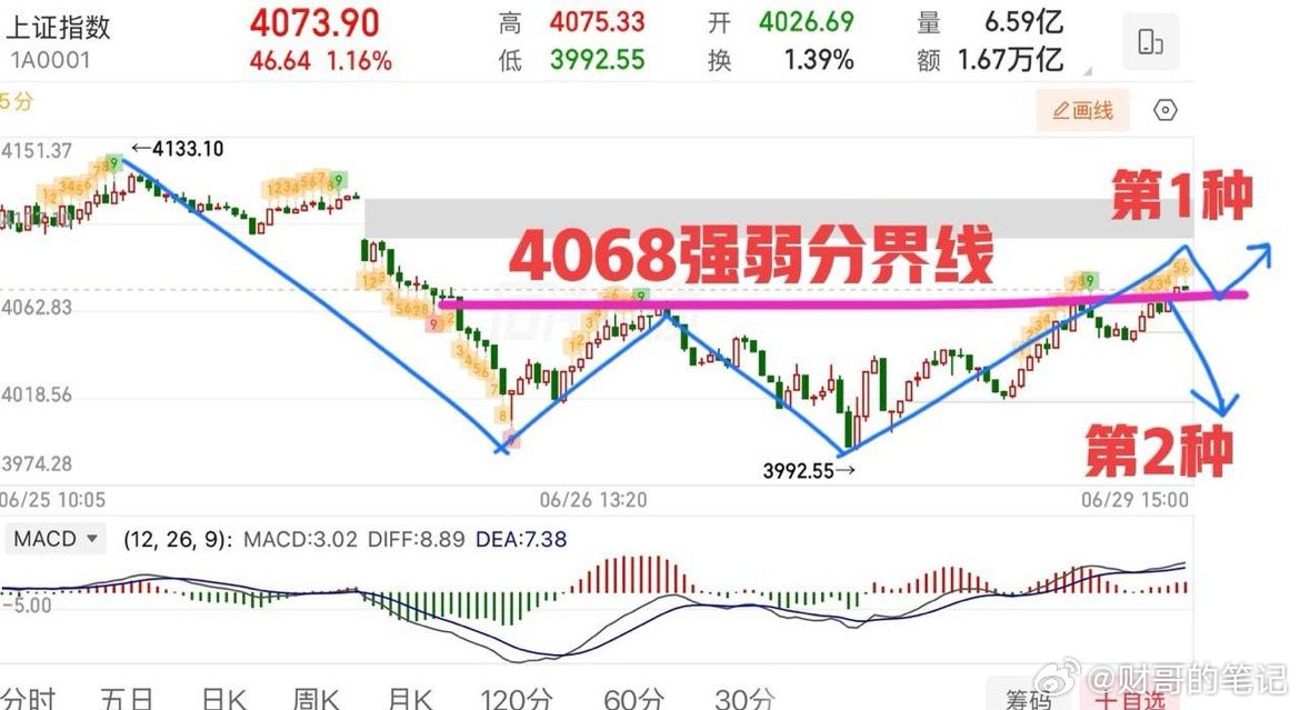 关键点不变4068，强弱分界线！修复来了！指数反弹预期之内，周末策略也讲过了但从