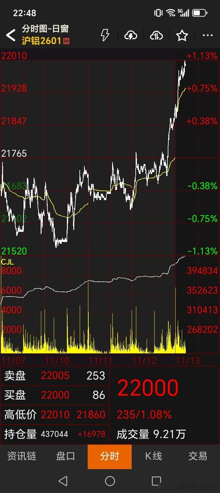今天晚上才关注到一个品种，每天涨个一点，调整一点，涨一点，不声不响两三千个点涨上
