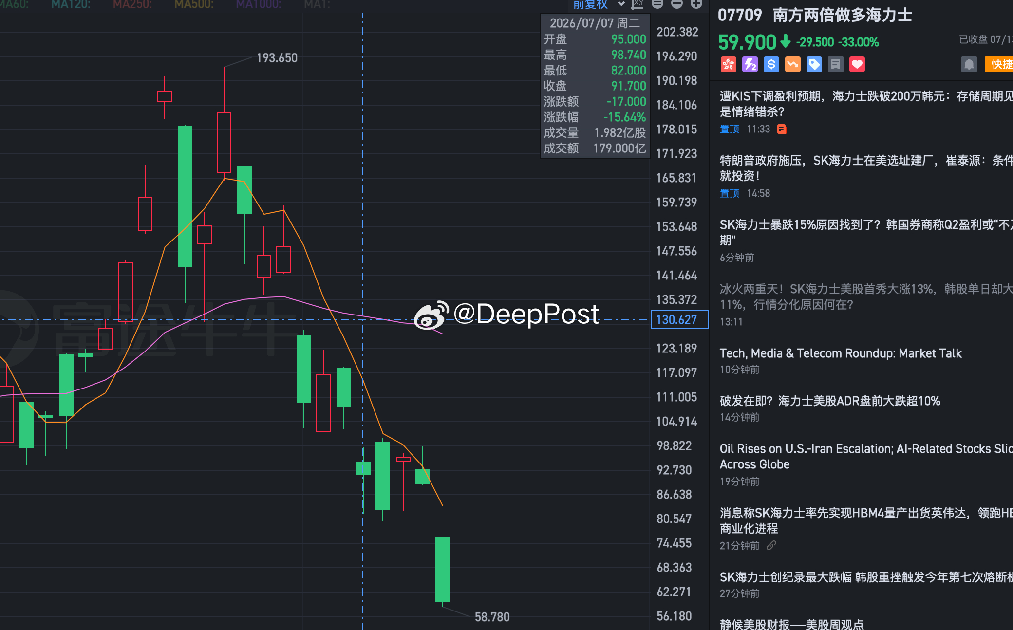 海力士在港交所的etf今日大跌30%多，已经从高点跌去了2/3， 存储真的是刺激