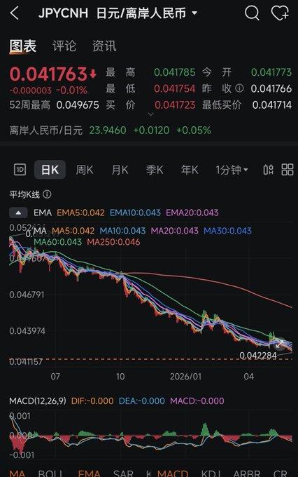 过去看到日本汇率大跌，很多国人都会欣喜异常，大买特卖。从日本电器到智能马桶盖再到