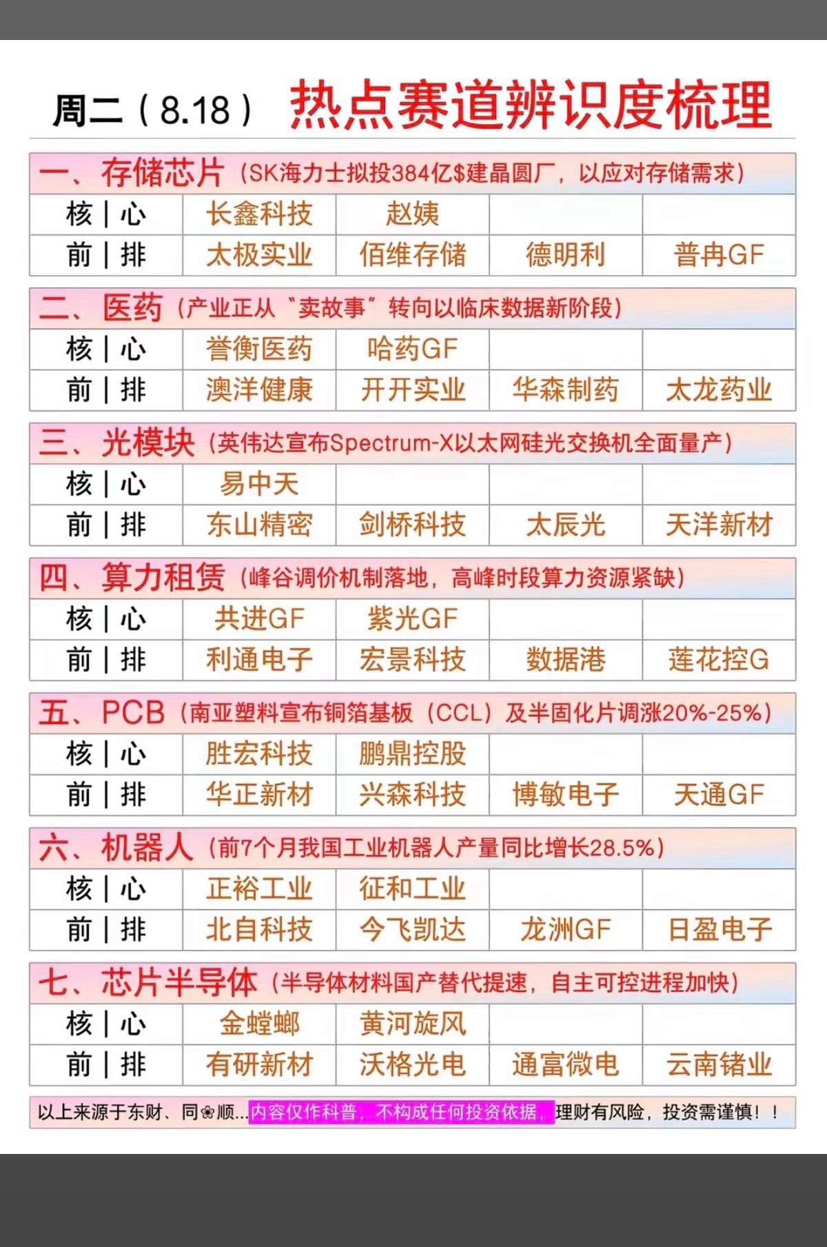 8.18周二  市场热点方向+投资逻辑！1.存储芯片2.医药医疗3.光模块4.算