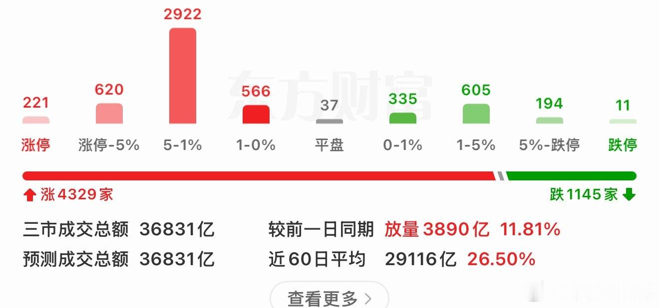 逾200只个股涨停七月开门红引爆涨停潮，全市场超4300只个股飘红，逾200只个