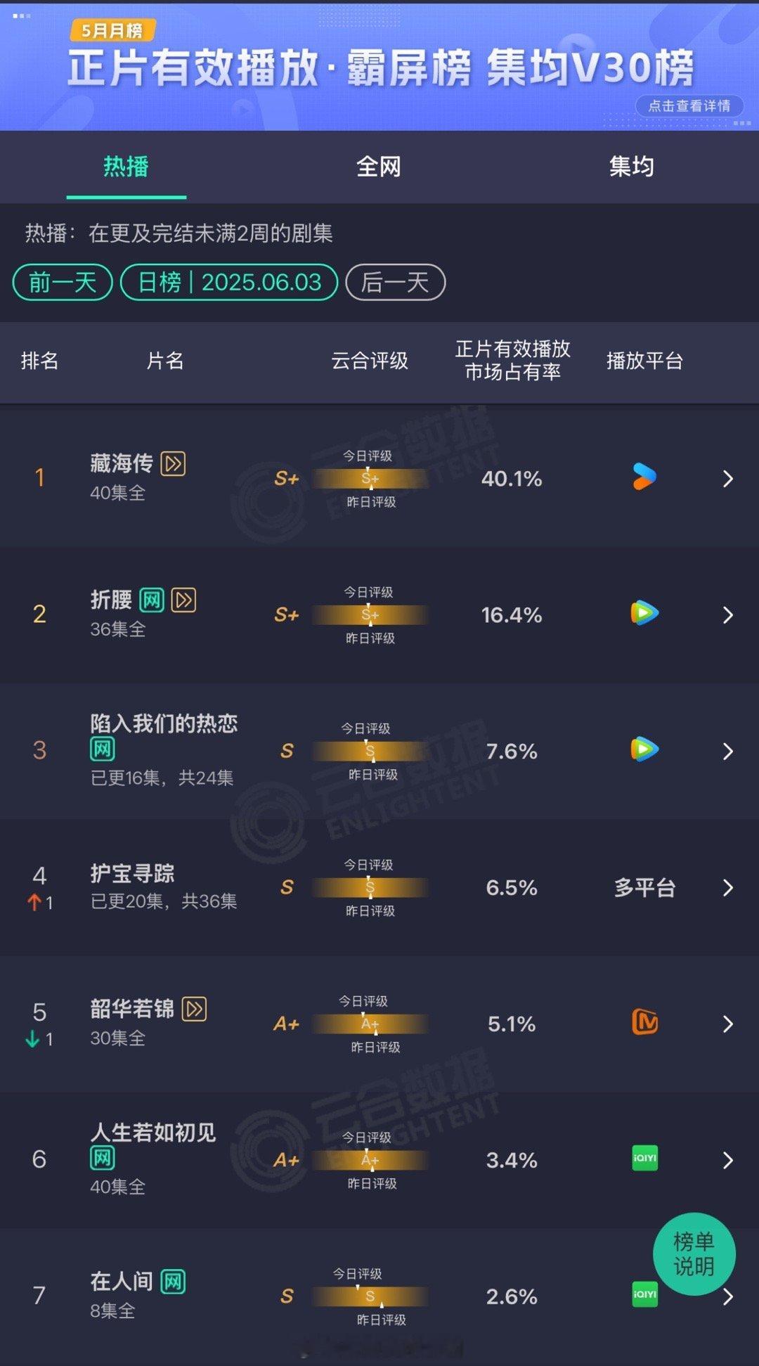 全体起立！藏海传云合40.1%！真是无法无天人之常情不知天地为何物，直接吸干大盘
