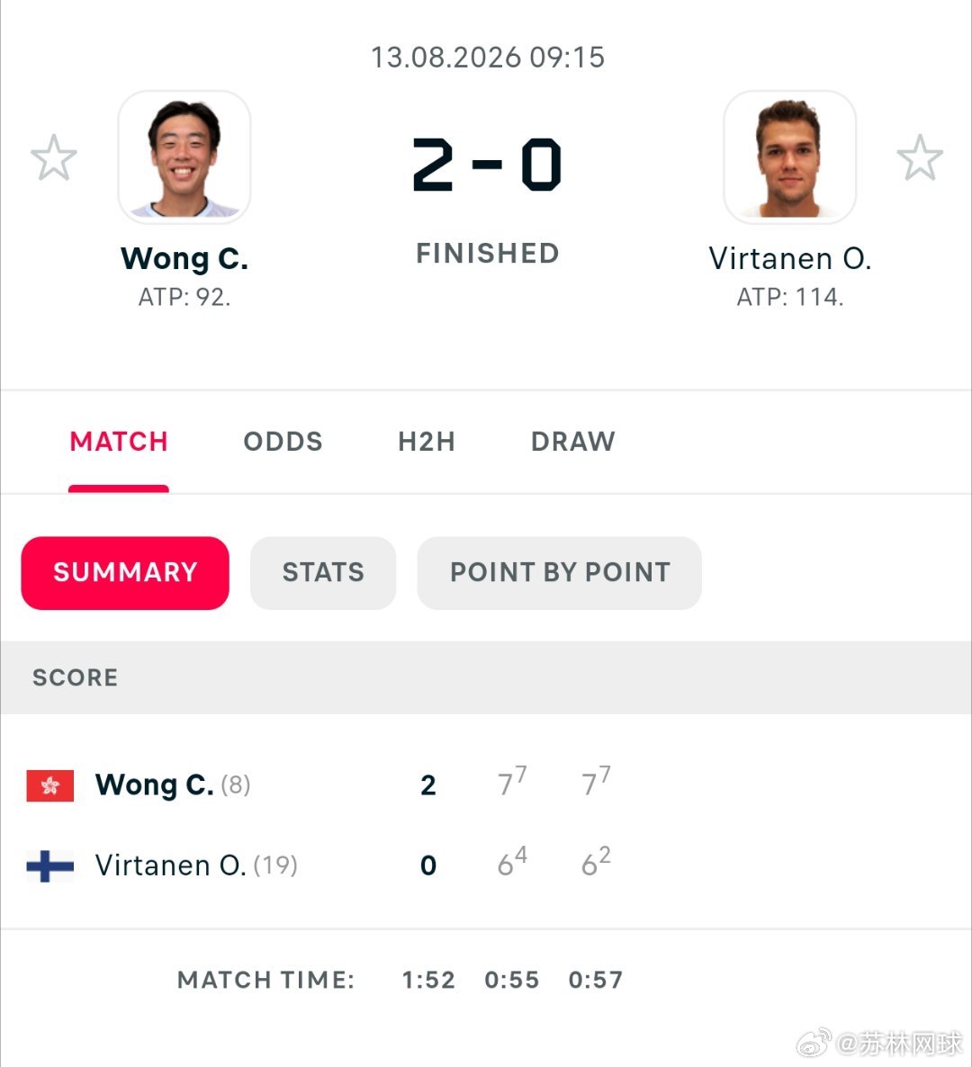 ✅🇭🇰黄泽林7-6/7-6维尔塔宁🇫🇮打进辛辛那提大师赛正赛。✗🇨🇳