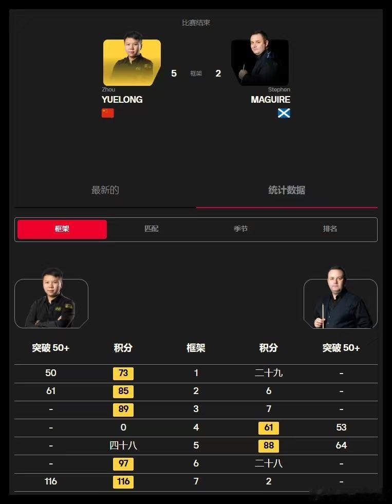 2026斯诺克（香港）世界大奖赛 第二天 第二天2026.02.04日  星期三