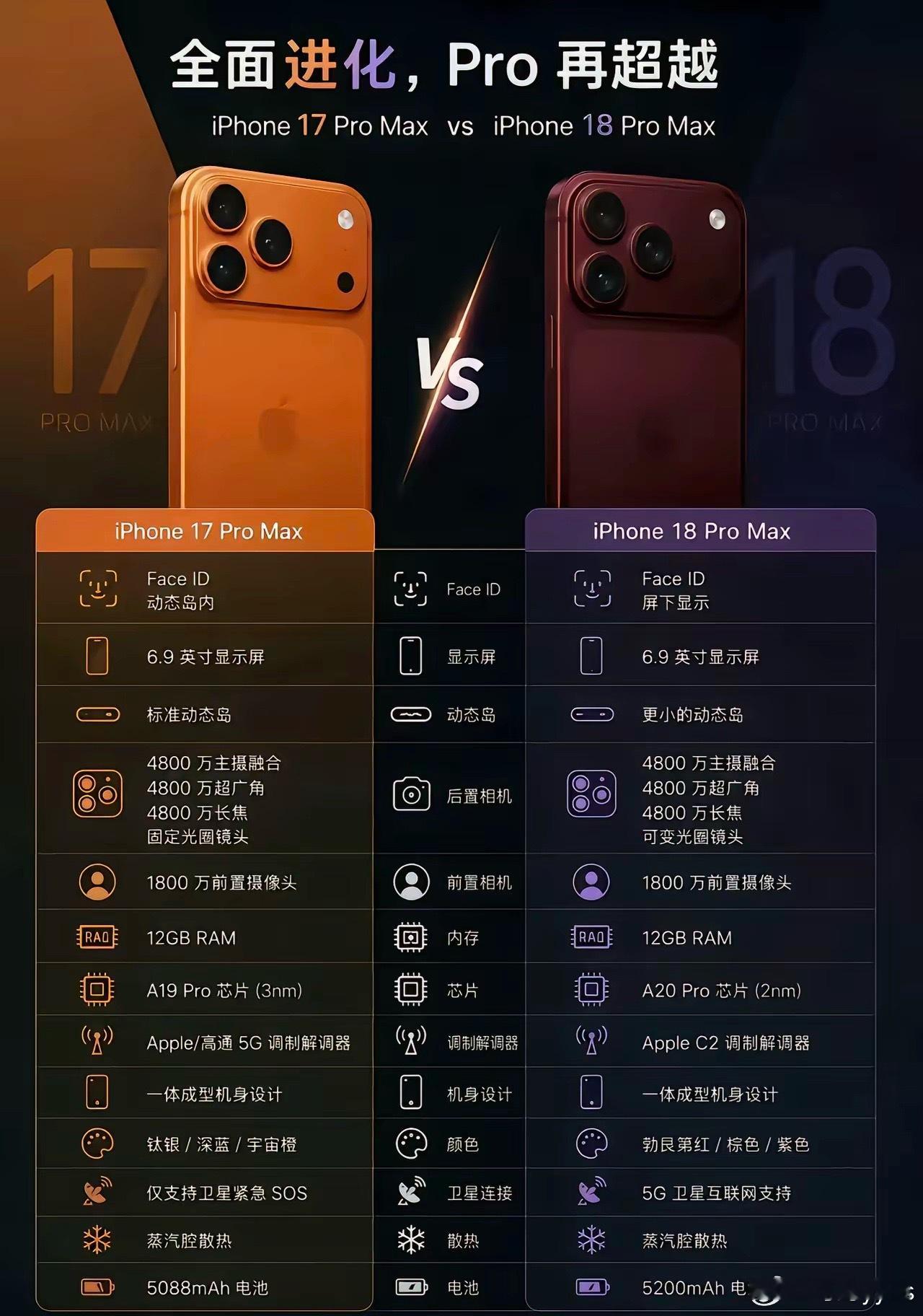 各位准备好钱包了吗iPhone18系列来了后置三摄：三颗4800万像素◦ 主摄：