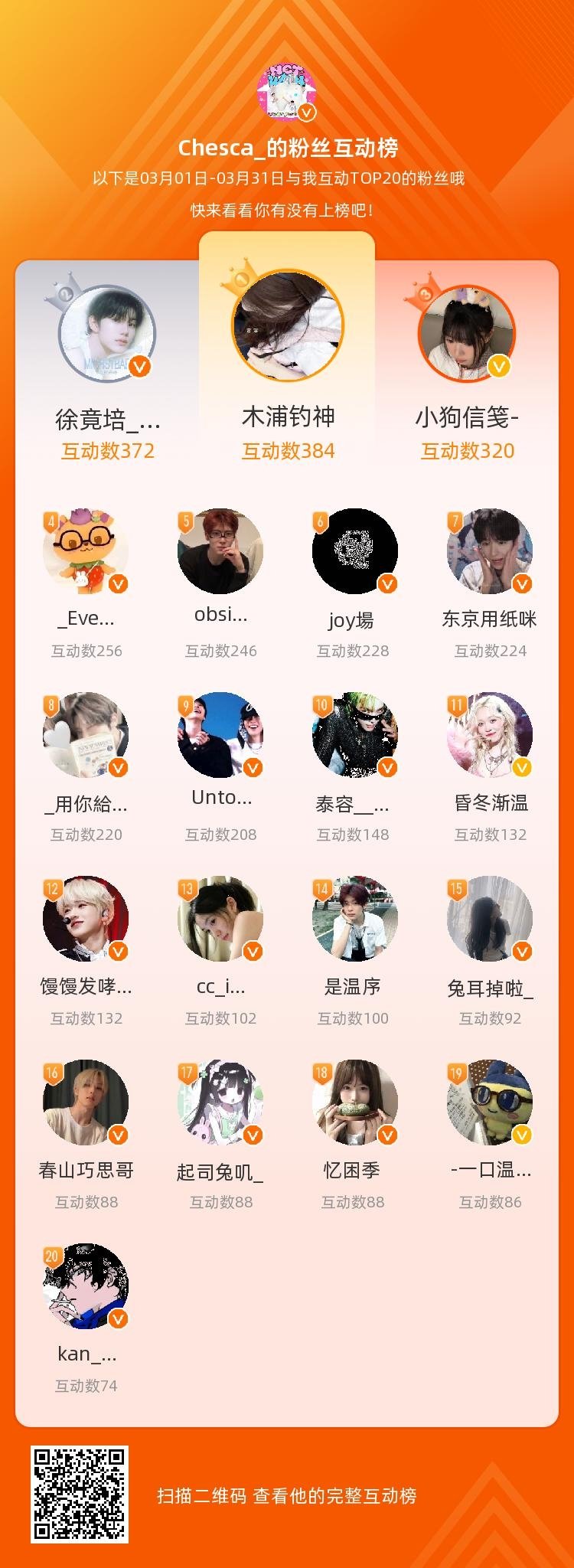 等，你们是我本月排名TOP20的粉丝，感谢你们的陪伴与支持，期望一直都有你们的相