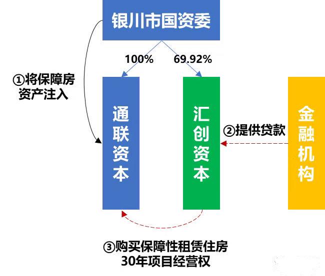 银川保障房项目模式#银川 #保障性住房