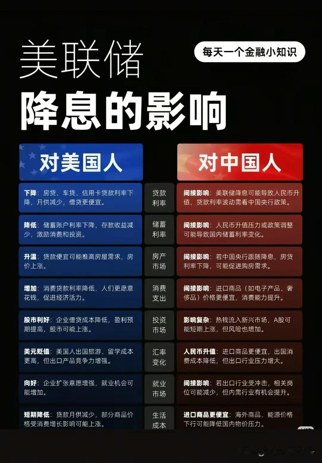 美联储降息对我们影响竟然这么多？