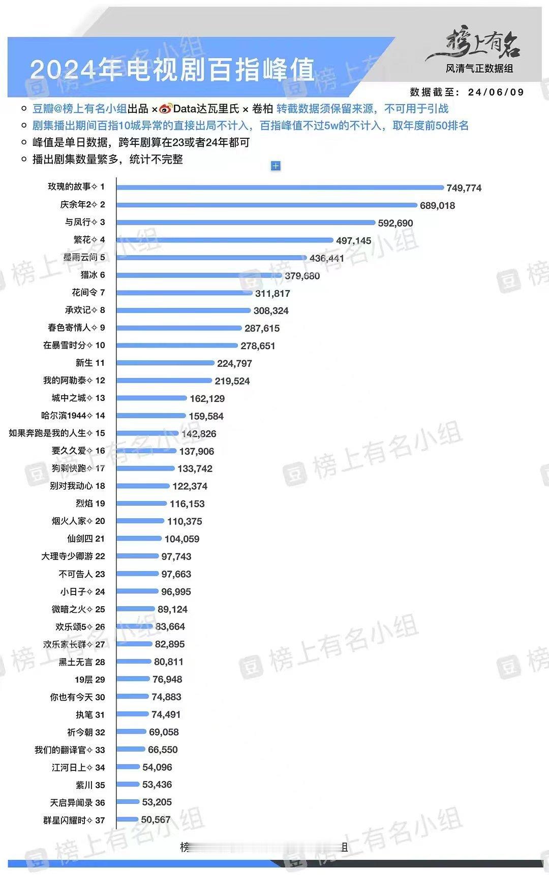 #刘亦菲新剧口碑逆跌# 刘亦菲这一次的 《玫瑰的故事》真的是受到了一致的好评了呀