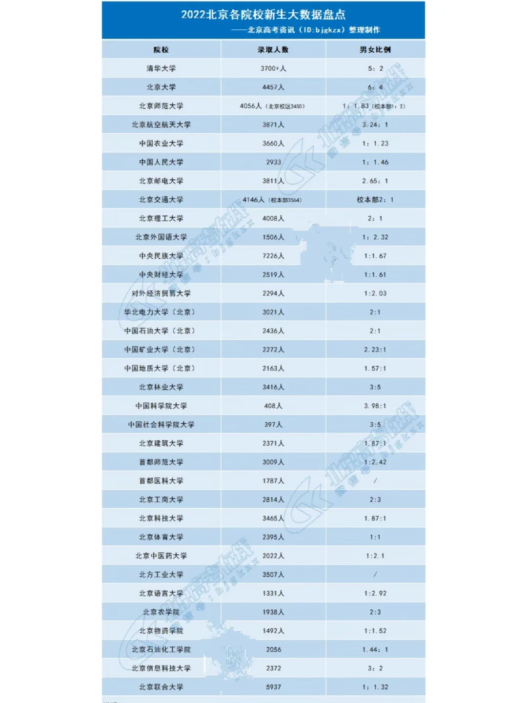 北京各大高校大一新生数据大汇总！
