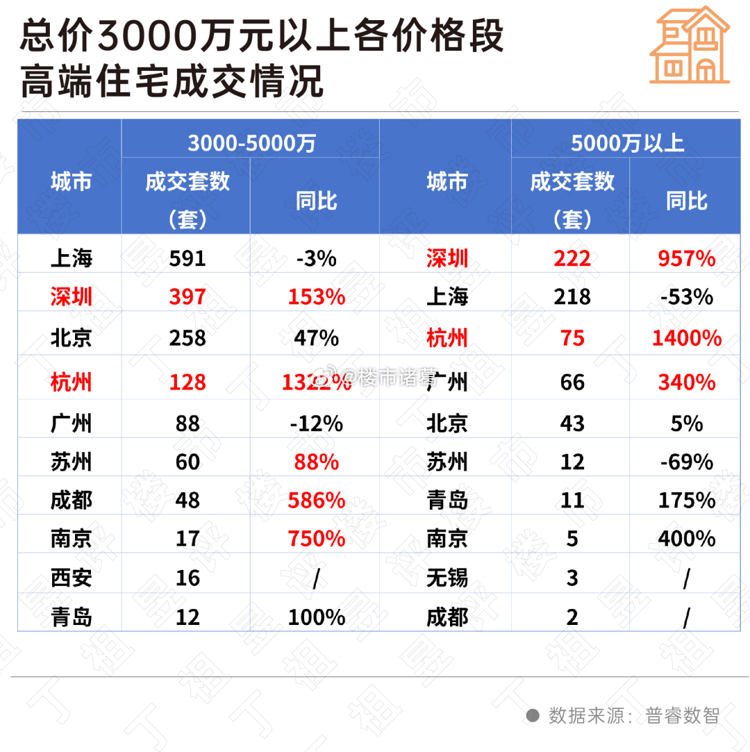 上半年，深圳总价3000万以上豪宅成交619套，同比暴增247%；背后的功臣是供