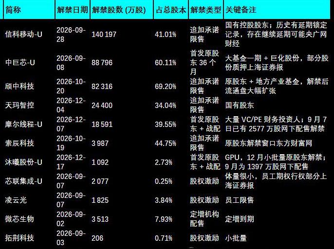 摩尔线程解禁，一字板20% 的跌停，那么接下来还有这些公司解禁，是不是要小心一下