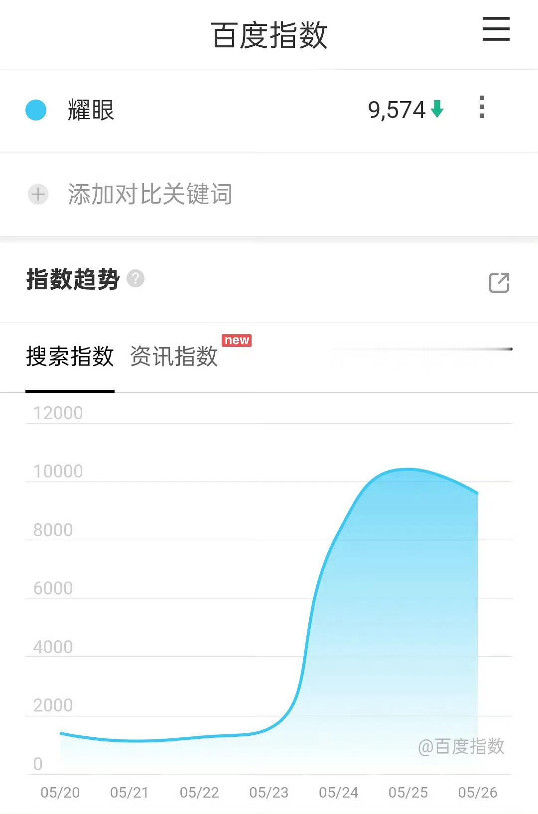 耀眼这个播前百指还行  比上一部剧稍微低一点 