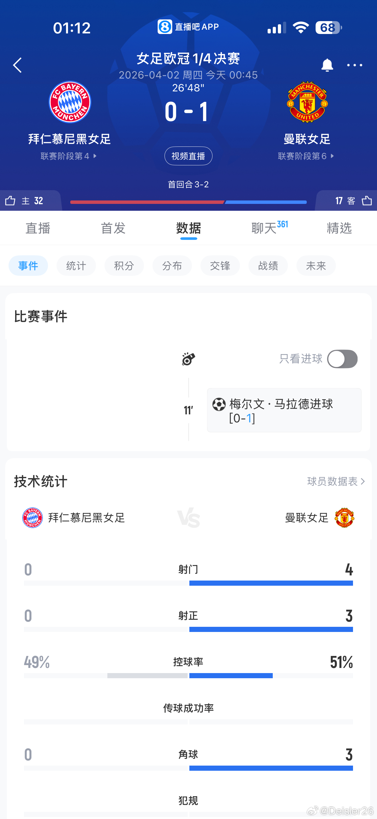 🚨上半場26分鐘，拜仁女足這個數據……確實太被動了