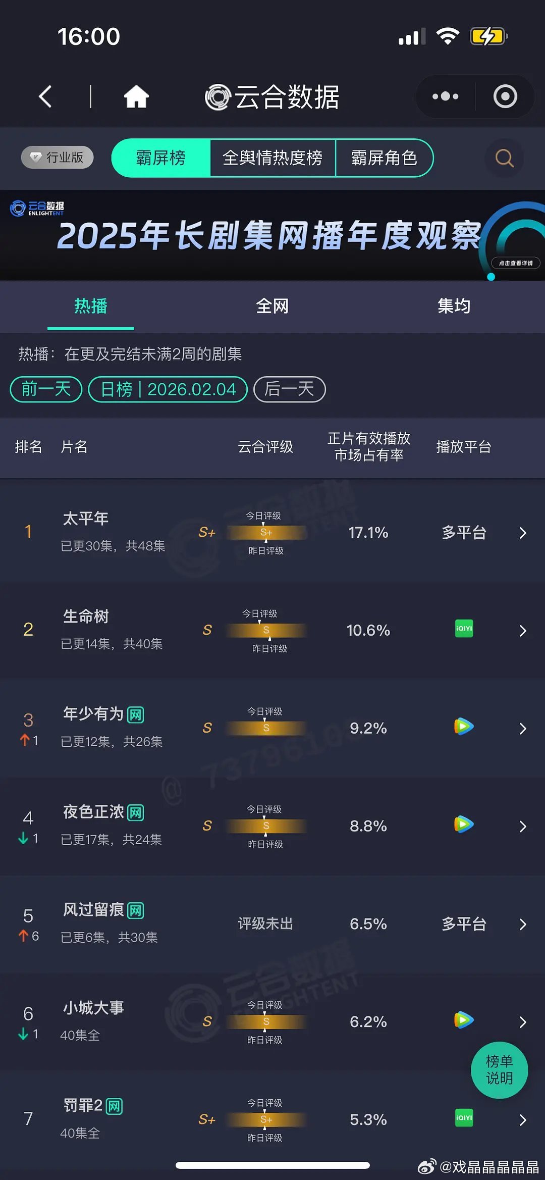 2.4 云合 太平年17.1% 生命树10.6% 年少有为9.2% 
