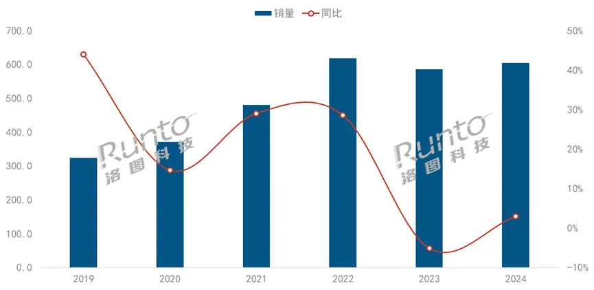 根据洛图科技（RUNTO）最新发布的《中国智能投影零售市场月度追踪（China 