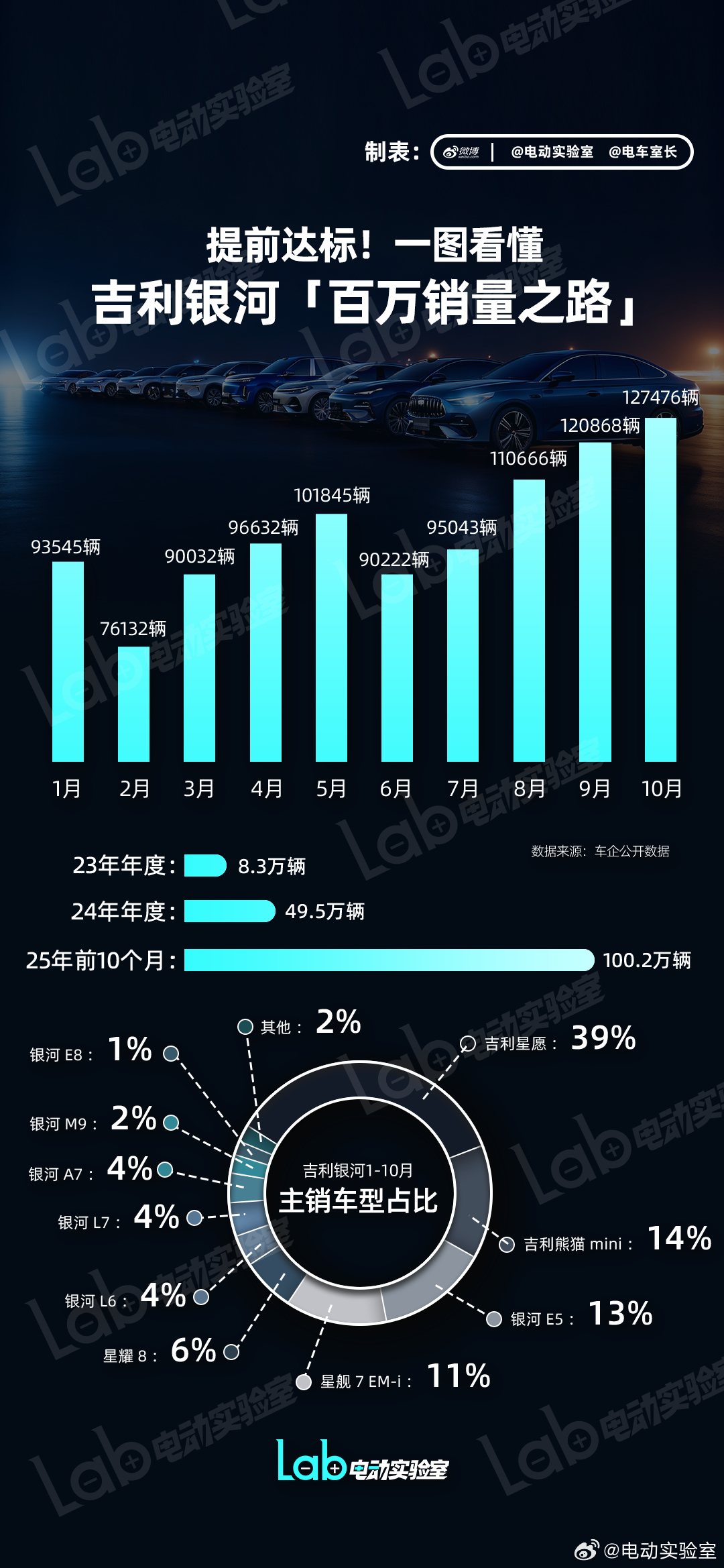 【一图看懂 吉利银河“百万之路”】今年1-10月，吉利银河累计销量已经突破100