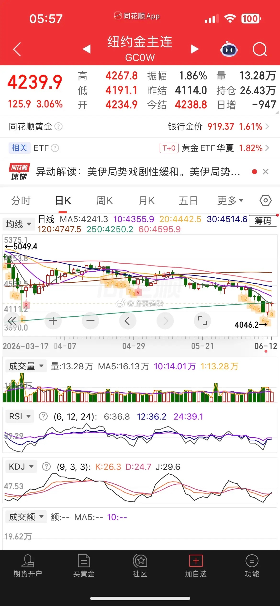 一觉醒来，原油重挫近4%，现货黄金大涨超3%，白银大涨超6%，热门中概股涨停不一