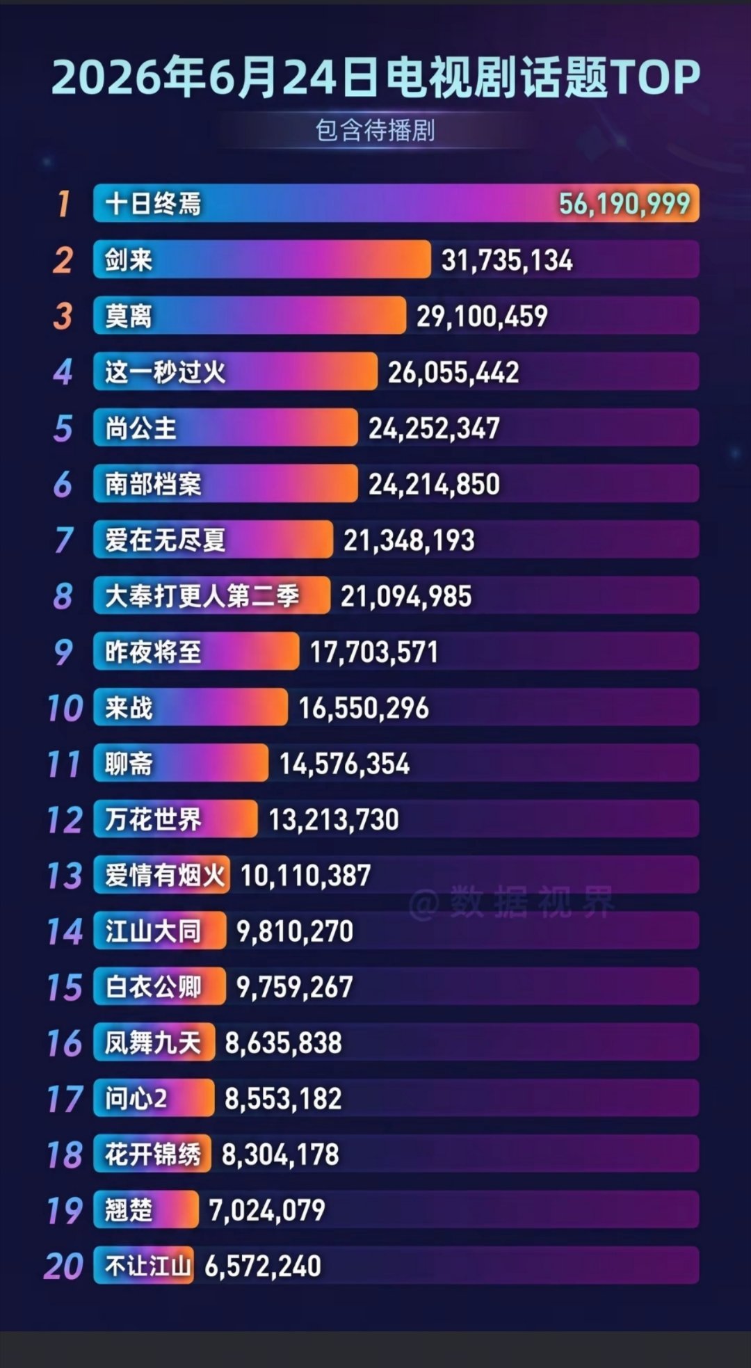 腾讯心肝剧昨日腾讯电视剧发布，微博话题数，吴磊《剑来》居高位。