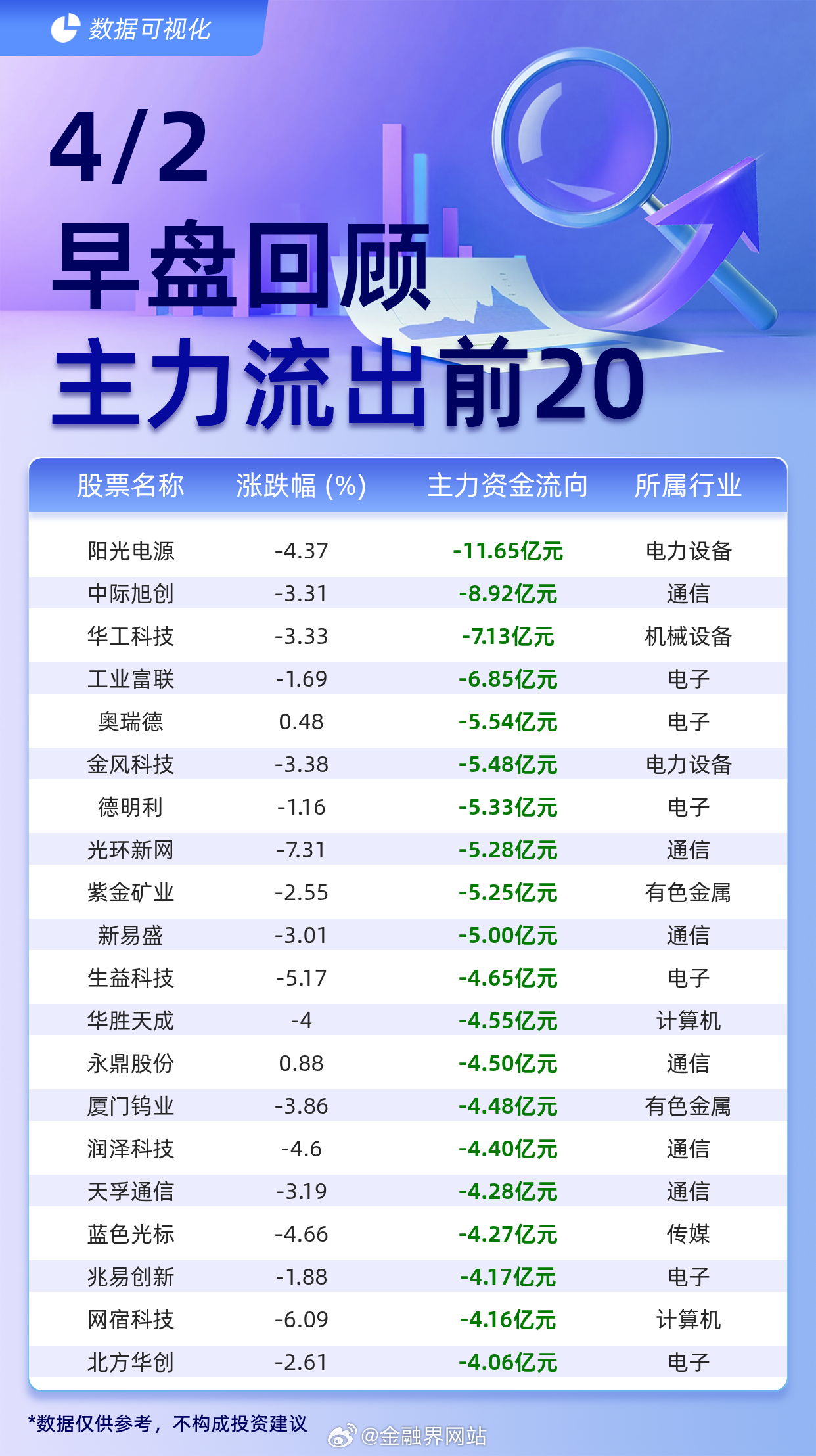 【主力个股资金流出前20：阳光电源流出11.65亿元、中际旭创流出8.92亿元】