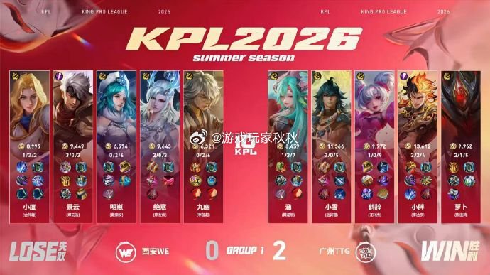 萝卜白起完美团控在本局比赛中TTG2:0WE，先到达赛点萝卜的白起表现太亮眼了 