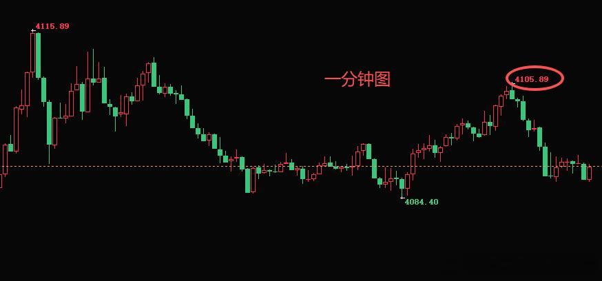 高位介入空单的思路，早就已经在博文中提醒你们，金价给到机会大胆介入就好，我们中长