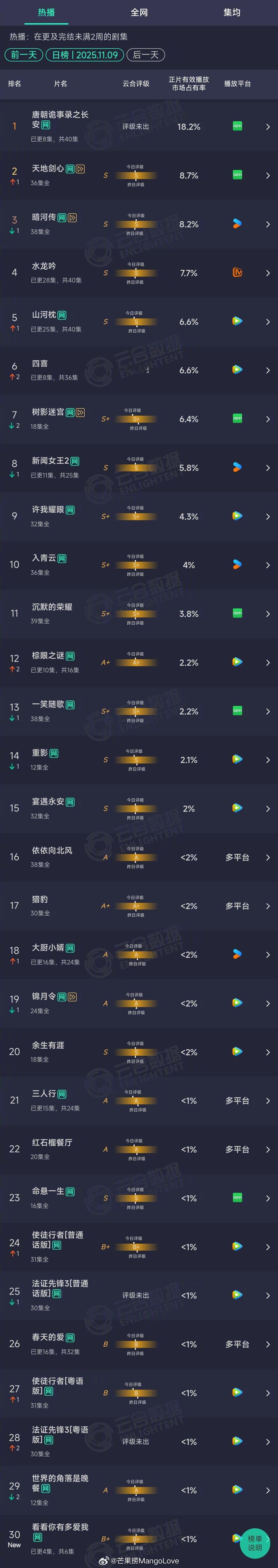 2025年11月09日云合长剧集正片有效播放量市占率TOP301 唐朝诡事录之长