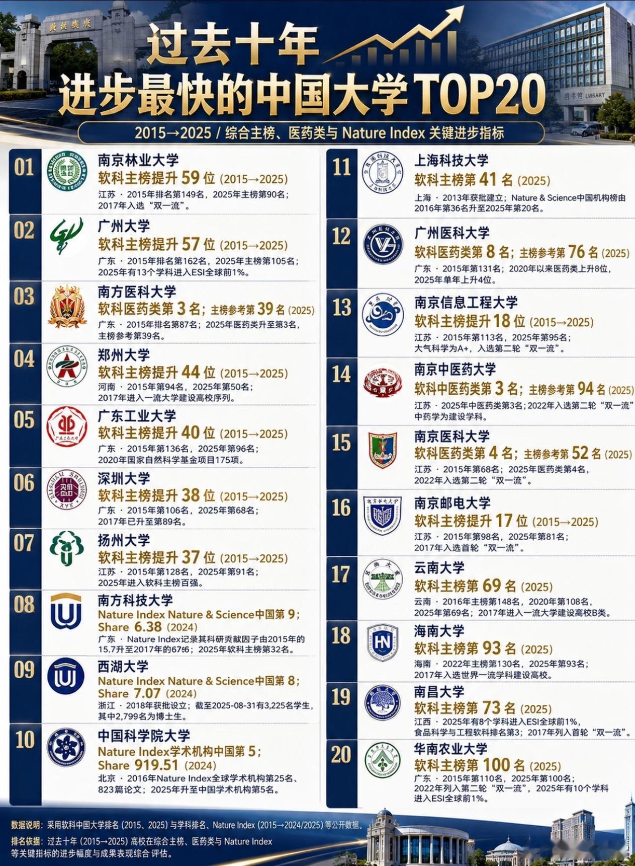近十年进步最快的十所大学，你认为合理吗？张雪峰[超话] ​​​