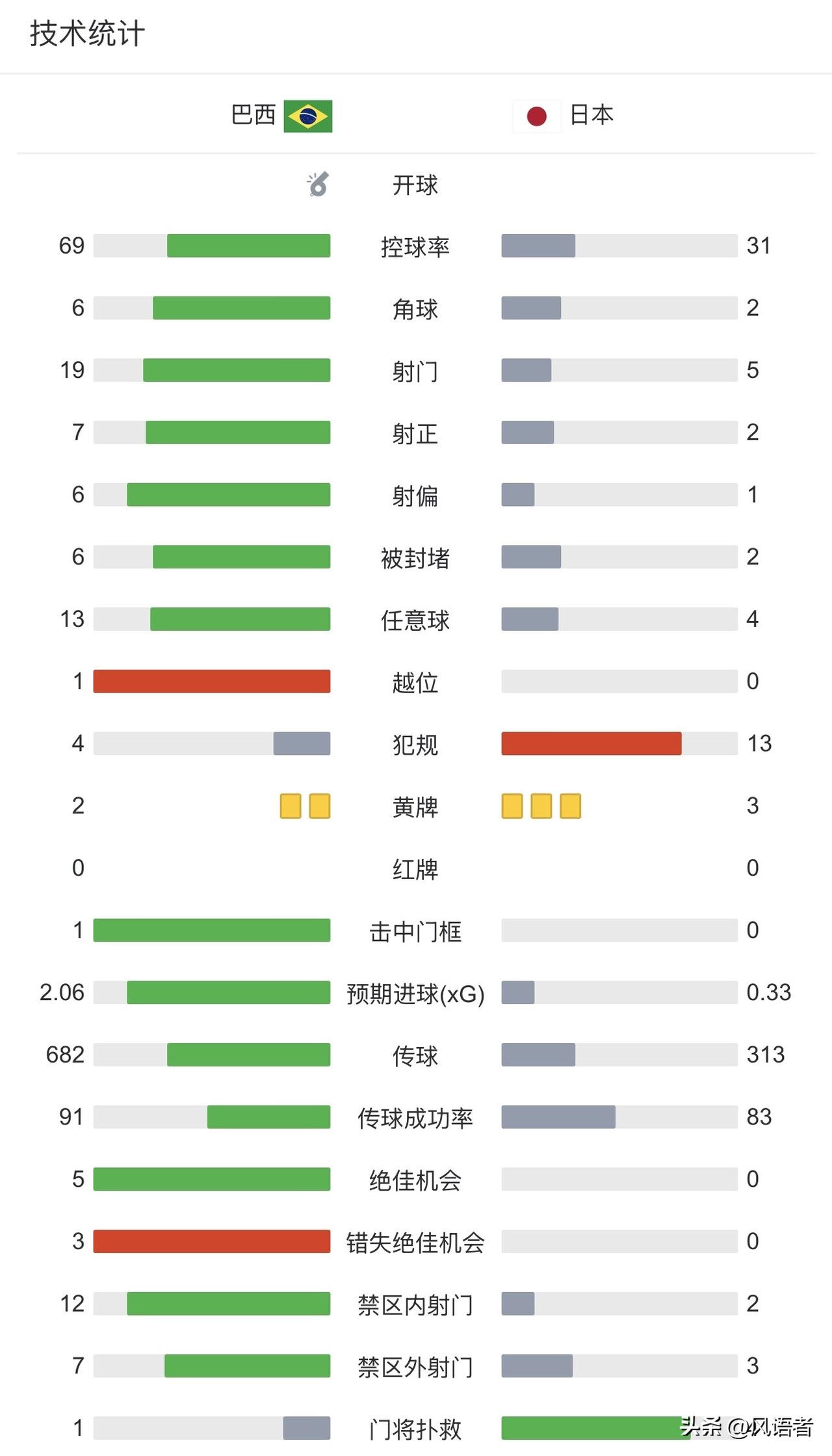 各式花样表演、装扮、叫嚣，再加上外界的一片惊呼炒作，日本队的世界杯之行，感觉冠军