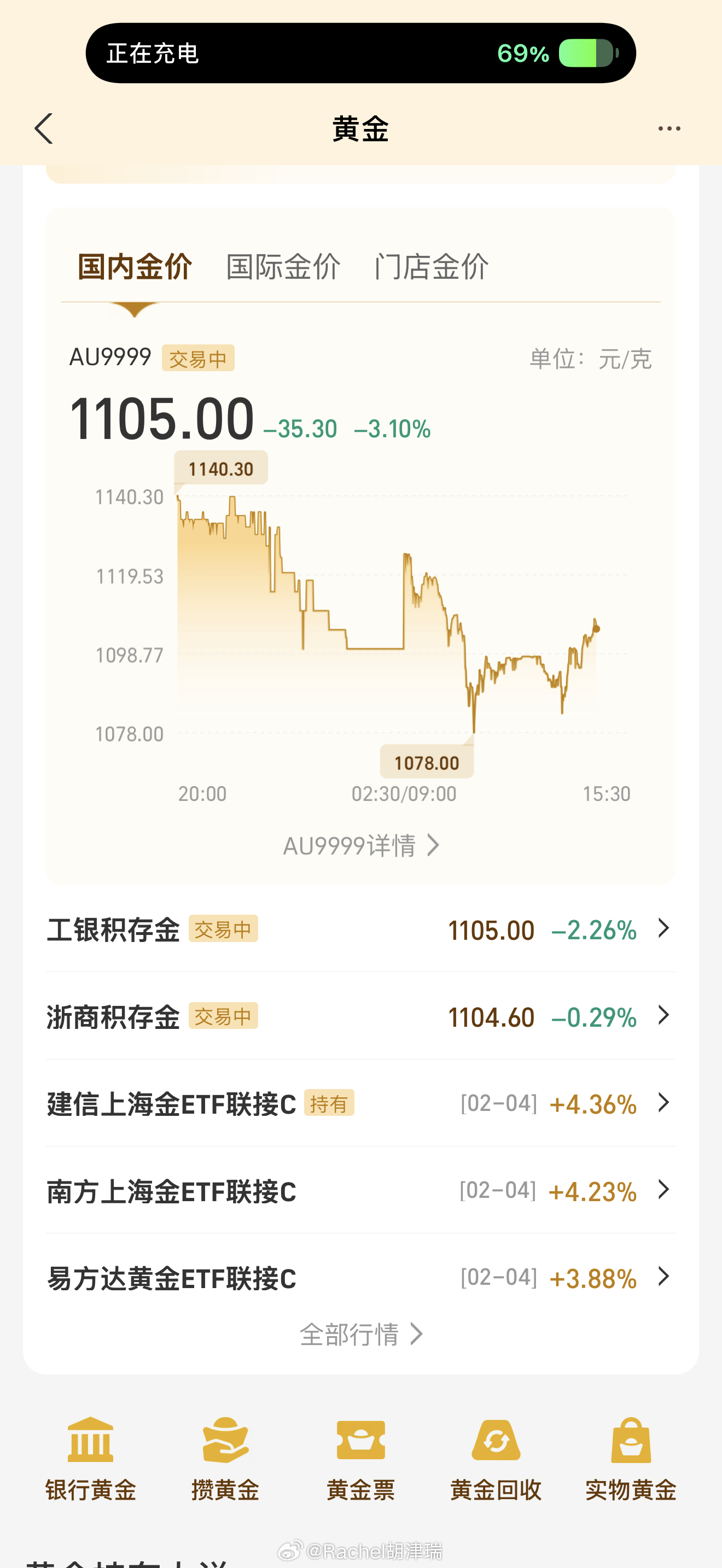黄金突然下跌跌跌涨涨还是要涨的 之前400、600、800的 都有小波动 更何况