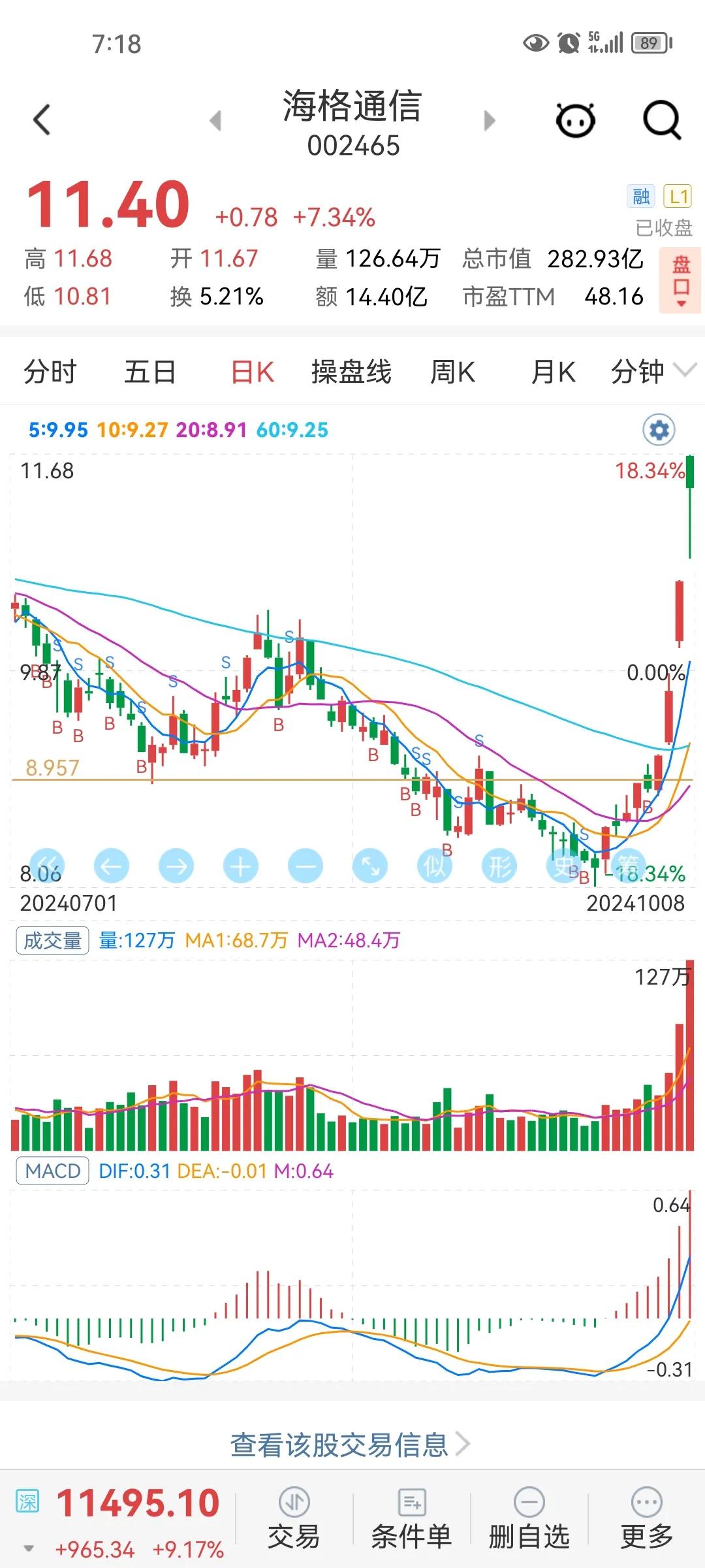 疯了，大家都疯了。今天大A成交量达到了3.5万亿，吓死人。
各位股友，大家在疯狂