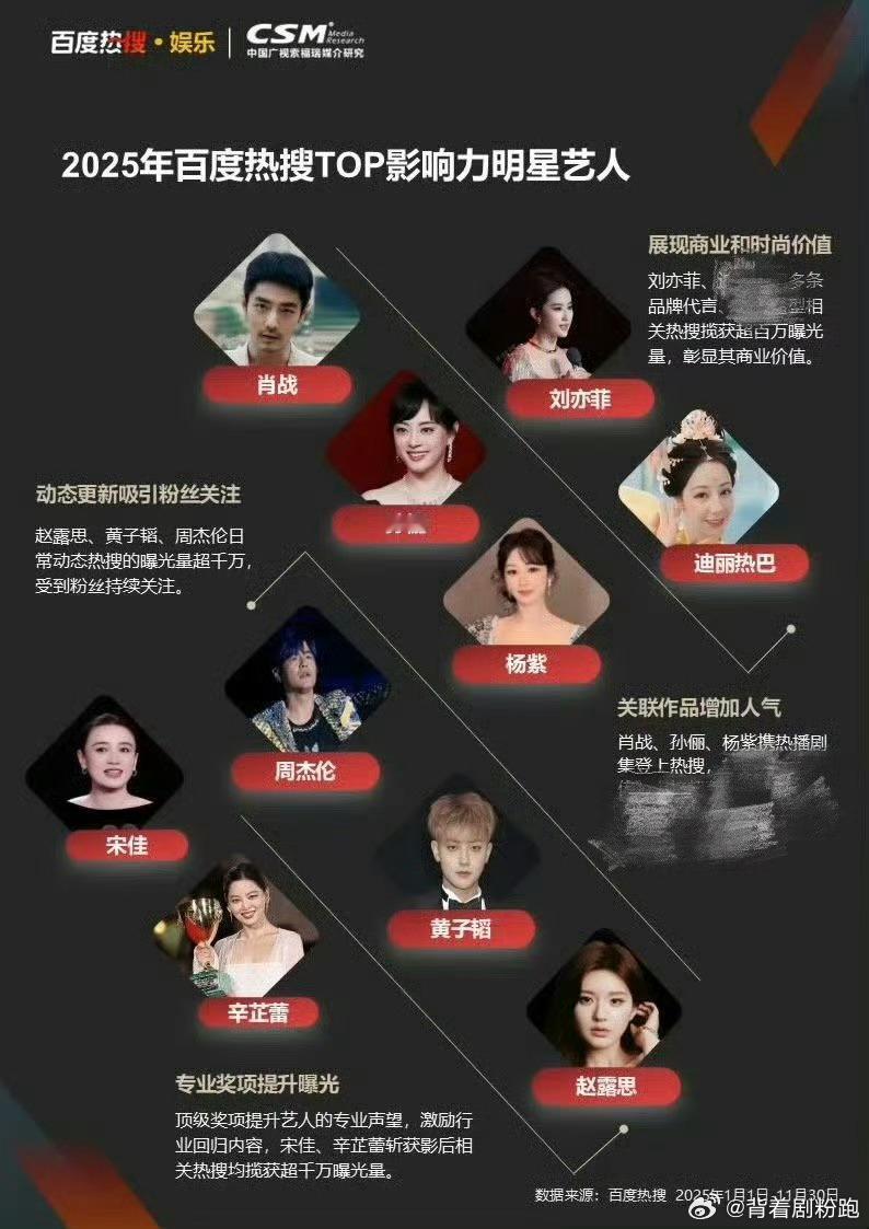 百度影响力2025年终报告肖战今年凭借火爆作品《藏海传》和电影《得闲谨制》，国民