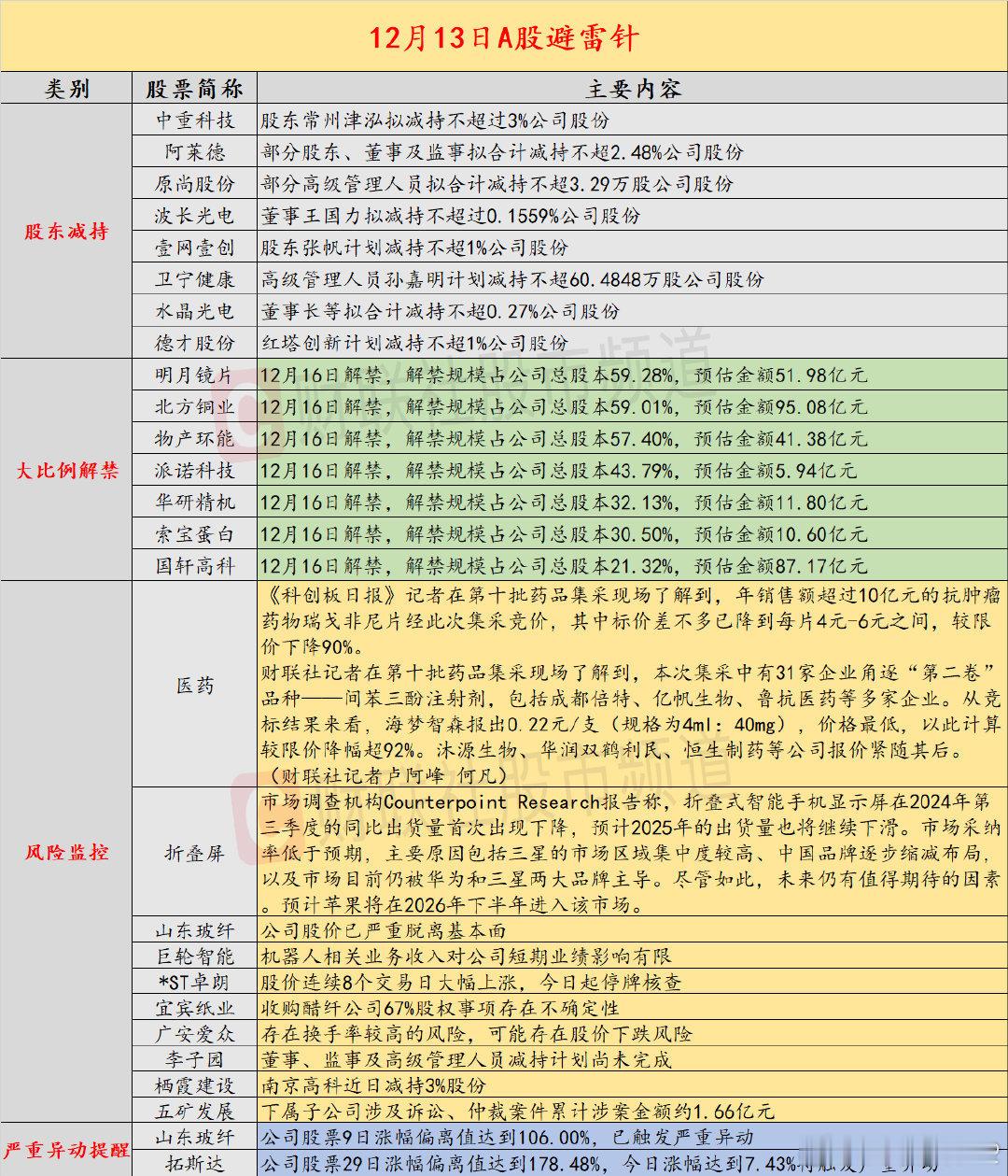 【12月13日投资避雷针：这只股票股价连续8个交易日大幅上涨 今日起停牌核查】近
