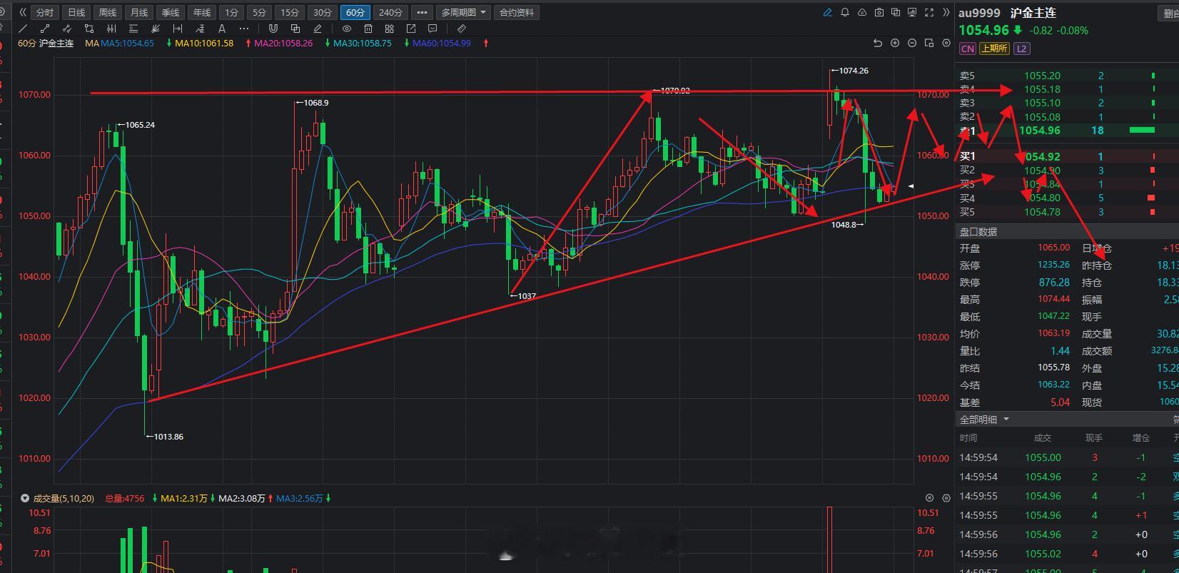 一张图看懂黄金到底会怎么走？期货黄金