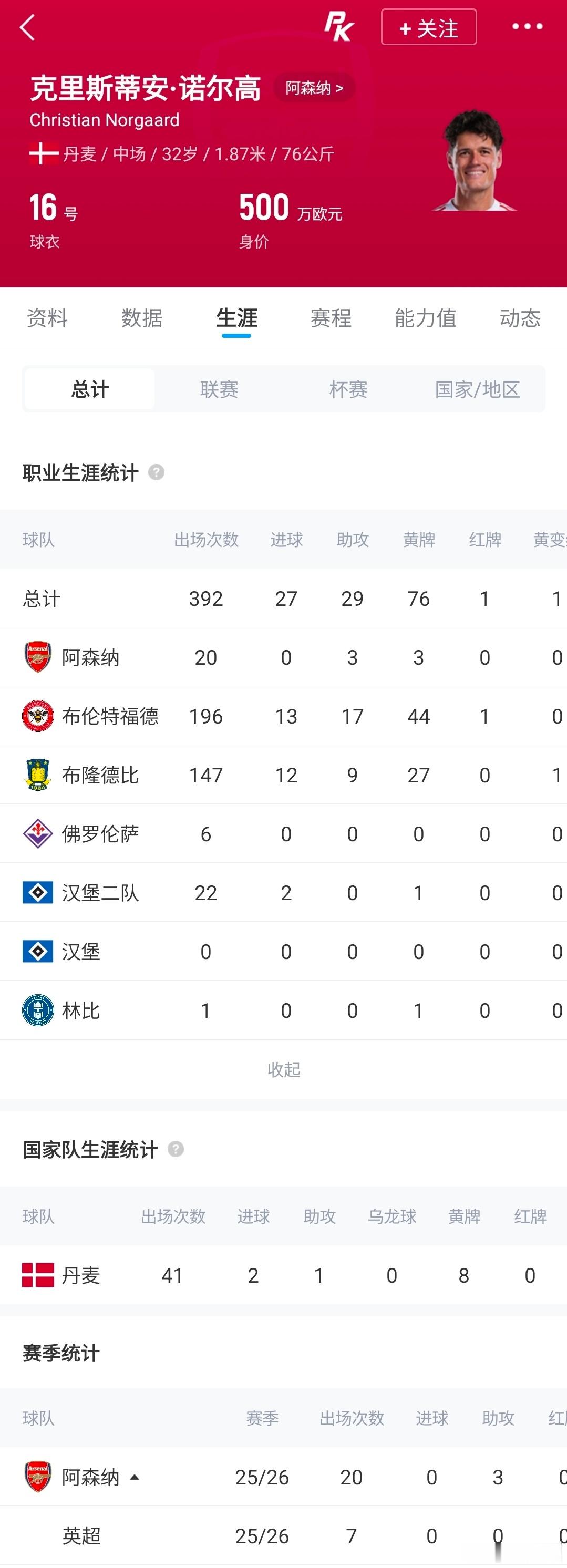 转会确认！诺尔高正式从阿森纳转投埃弗顿，转会费700万镑。这名丹麦中场2025年