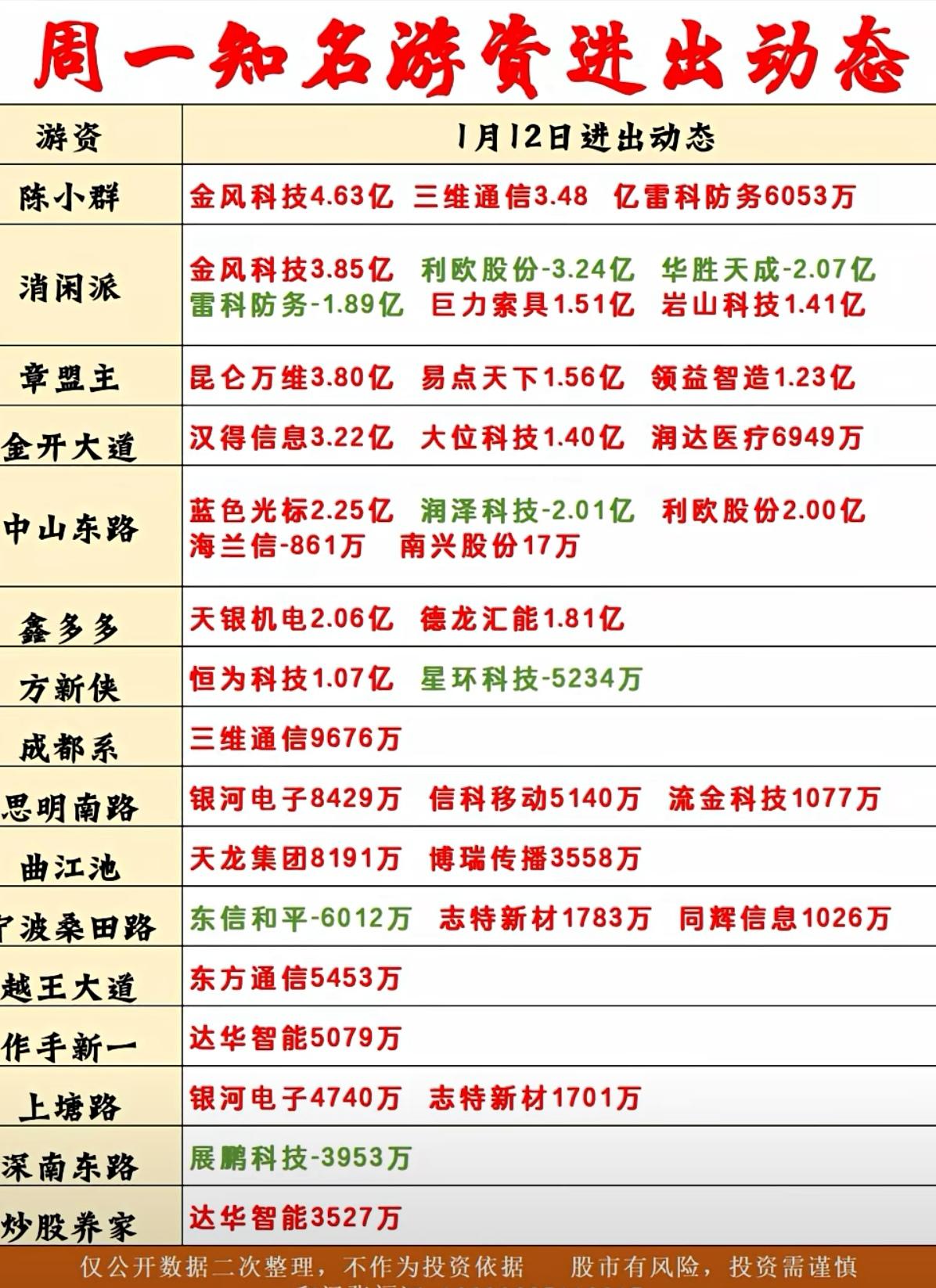 周一游资进出动态，把握市场动向！