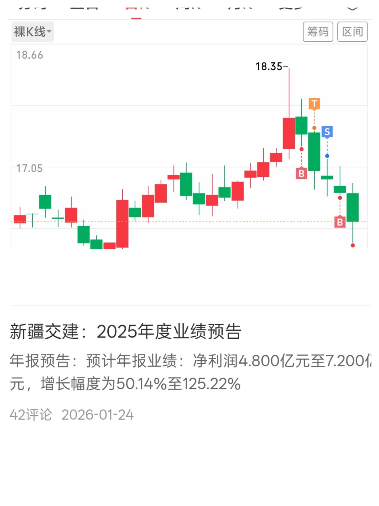 业绩预告，是利好，还是利空？
为什么我买了业绩预增50%以上的票，却五连绿，亏麻