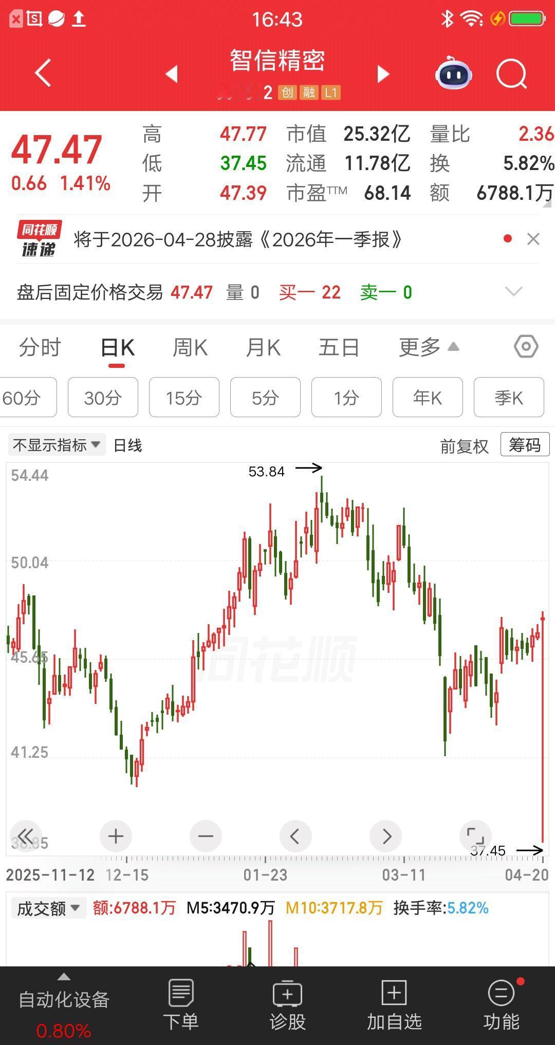 一位新疆的股民，今天运气爆棚，天上掉馅饼的事被他碰上了，当天大赚26个点，真让人