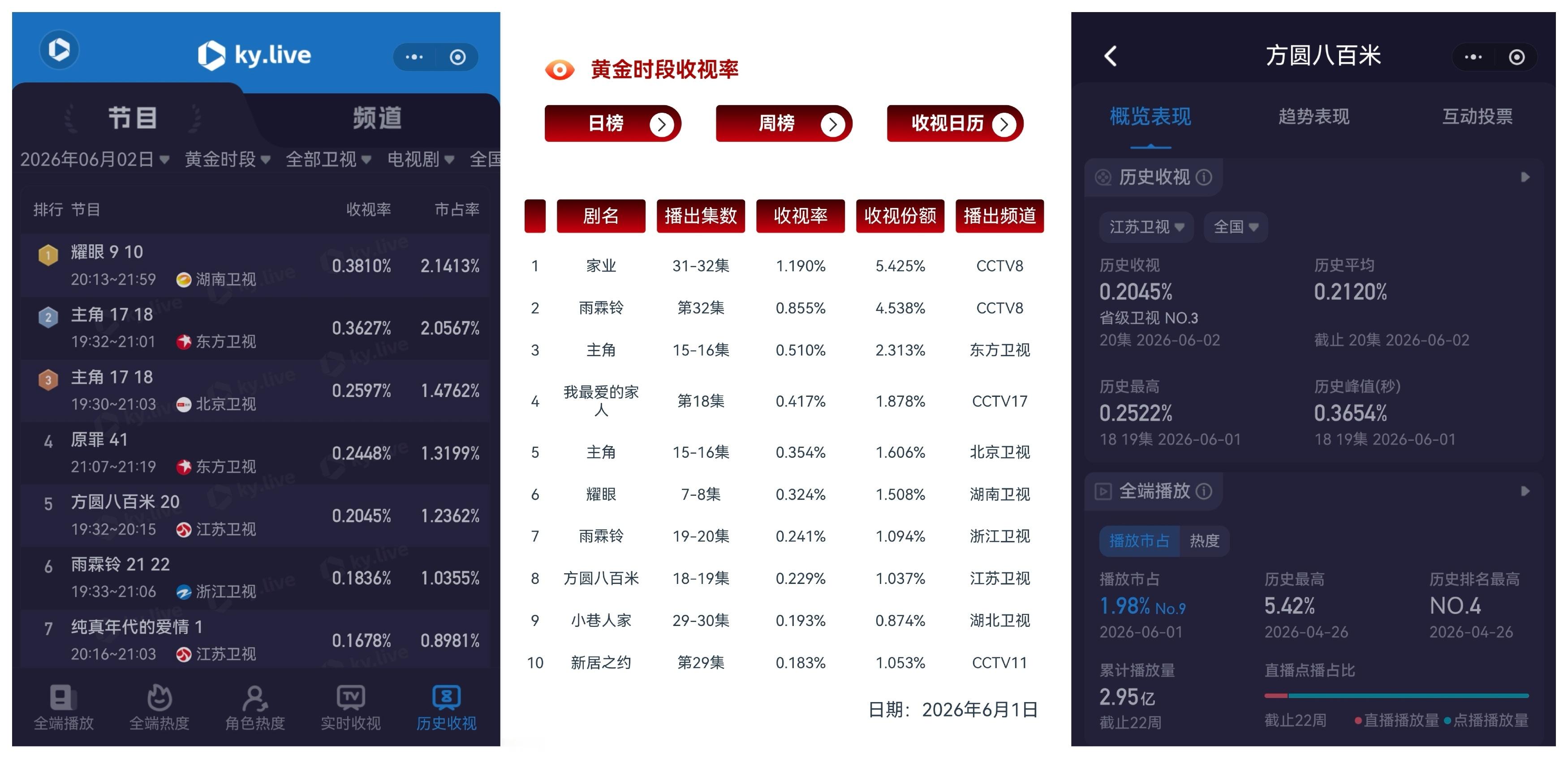 《方圆八百米 》首轮上星完结，望着成绩单，唯有值得！看着《方圆八百米》的收视一路