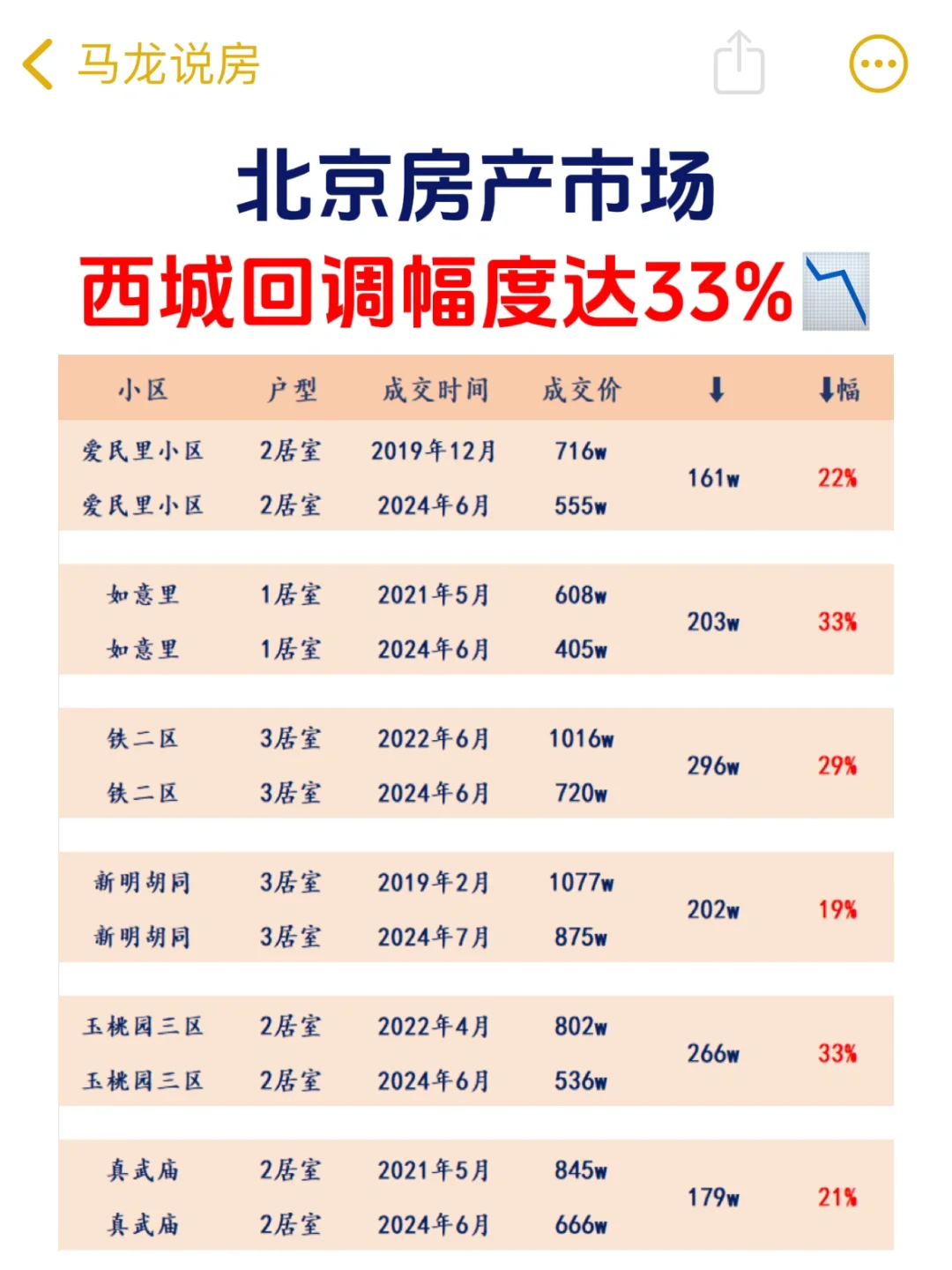24年西城区房价回调高达33%📉